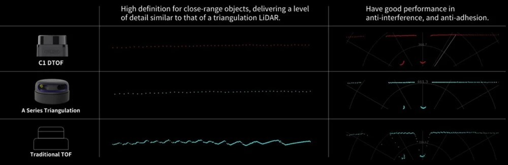 RPLIDAR C1 HD High Definition and Cost-Effective